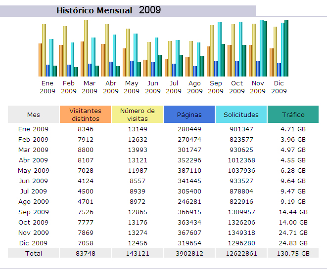 Resumen de las visitas a la web del Teléfono durante 2009