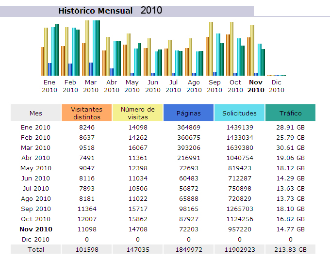 Resumen de las visitas a la web del Teléfono durante 2010